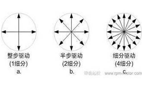 步進(jìn)電機(jī)